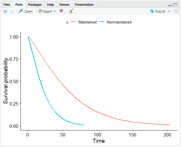 Weibull model with a covariate