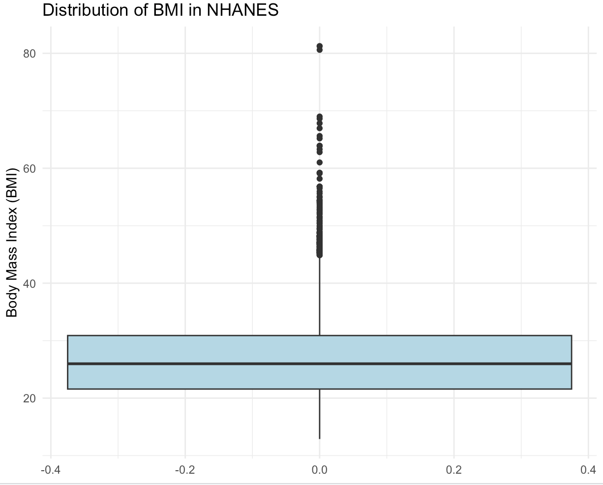 NHANES boxplot