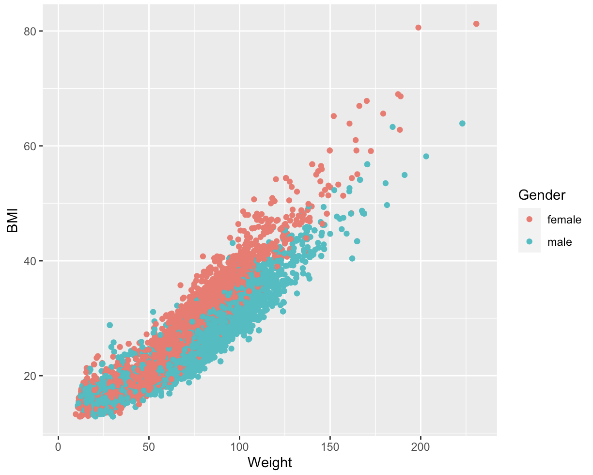 NHANES weight and BMI and colour