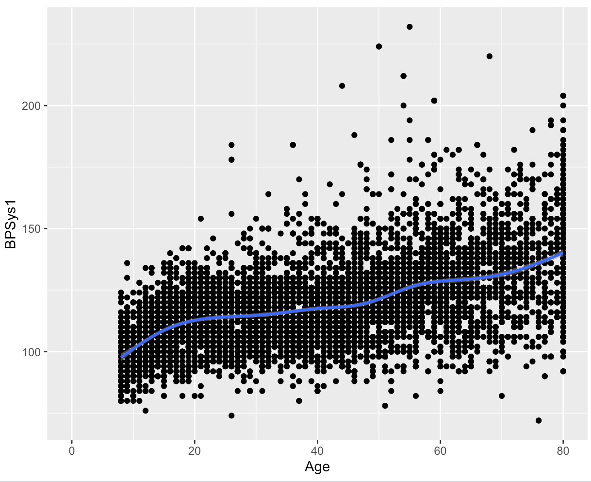 NHANES weight and BMI and colour
