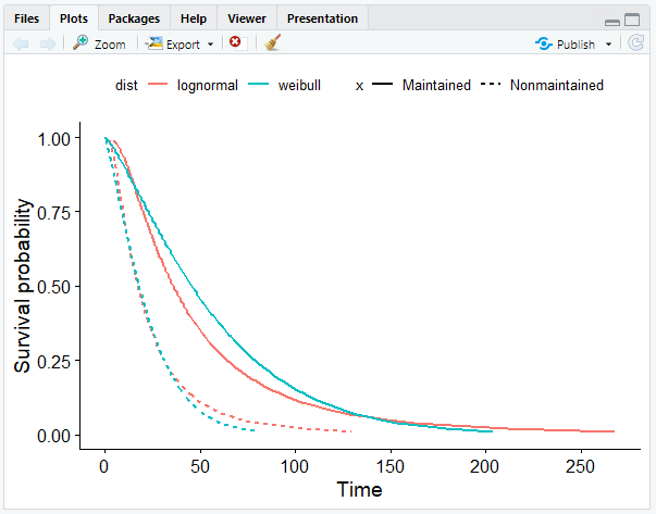 Weibull and log-normal model
