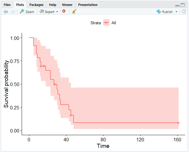Kaplan-Meier survival curve