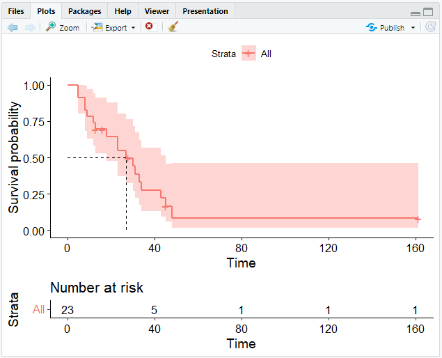 Kaplan-Meier survival curve with number at risk and median survival time