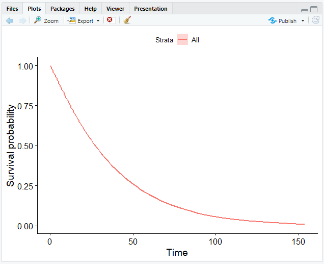 Weibull model survival curve