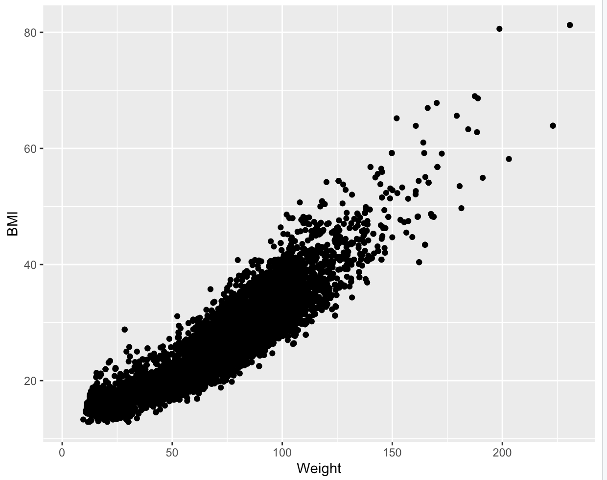 NHANES weight and BMI