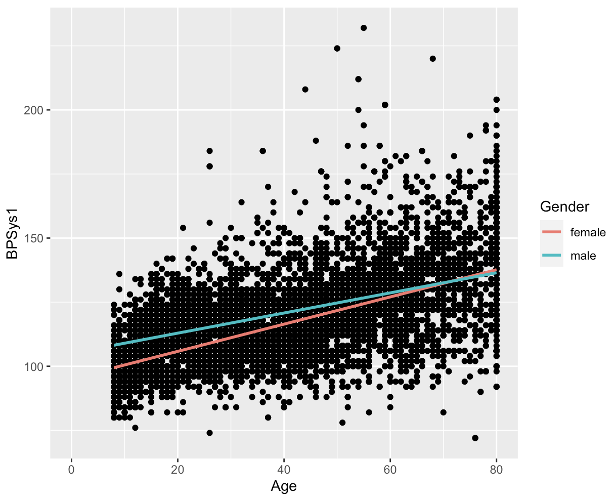 NHANES Age and SystolicBP