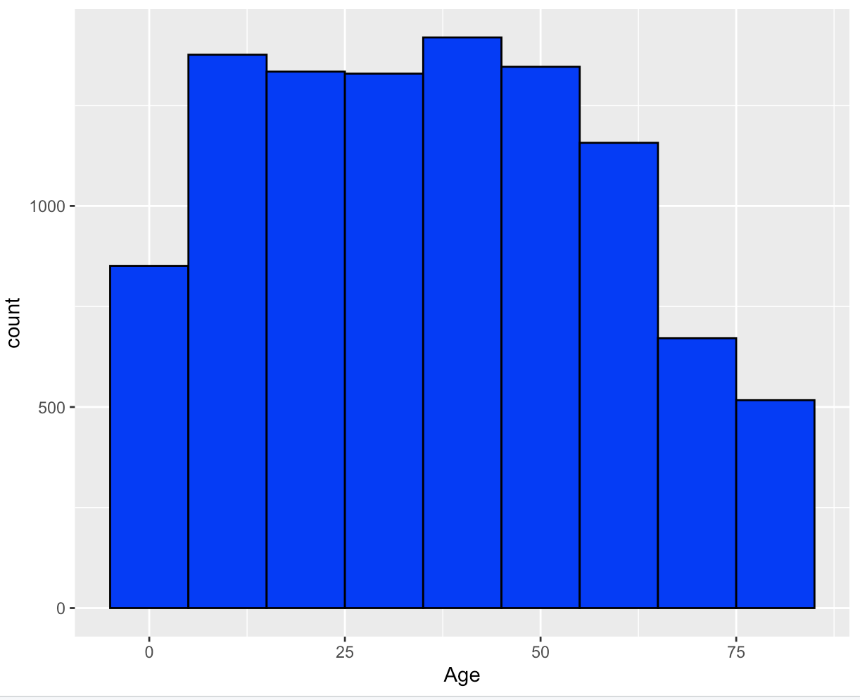 NHANES histogram